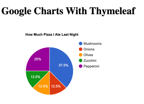 google charts initial