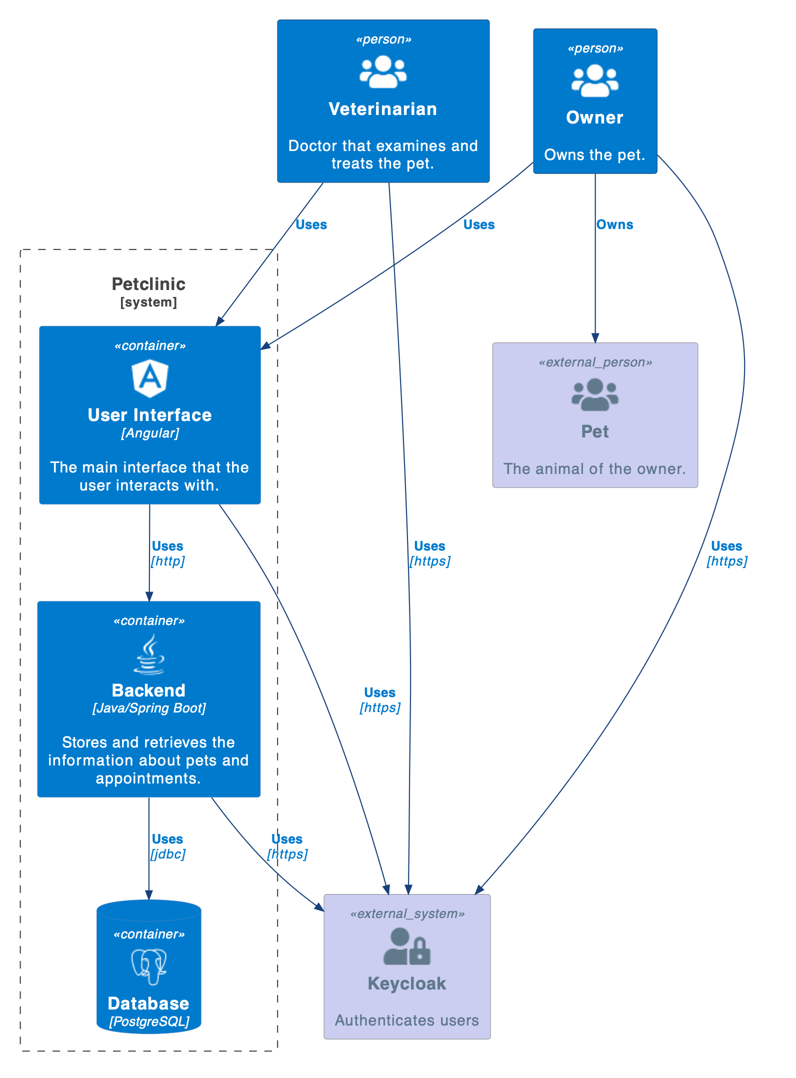 petclinic context diagram